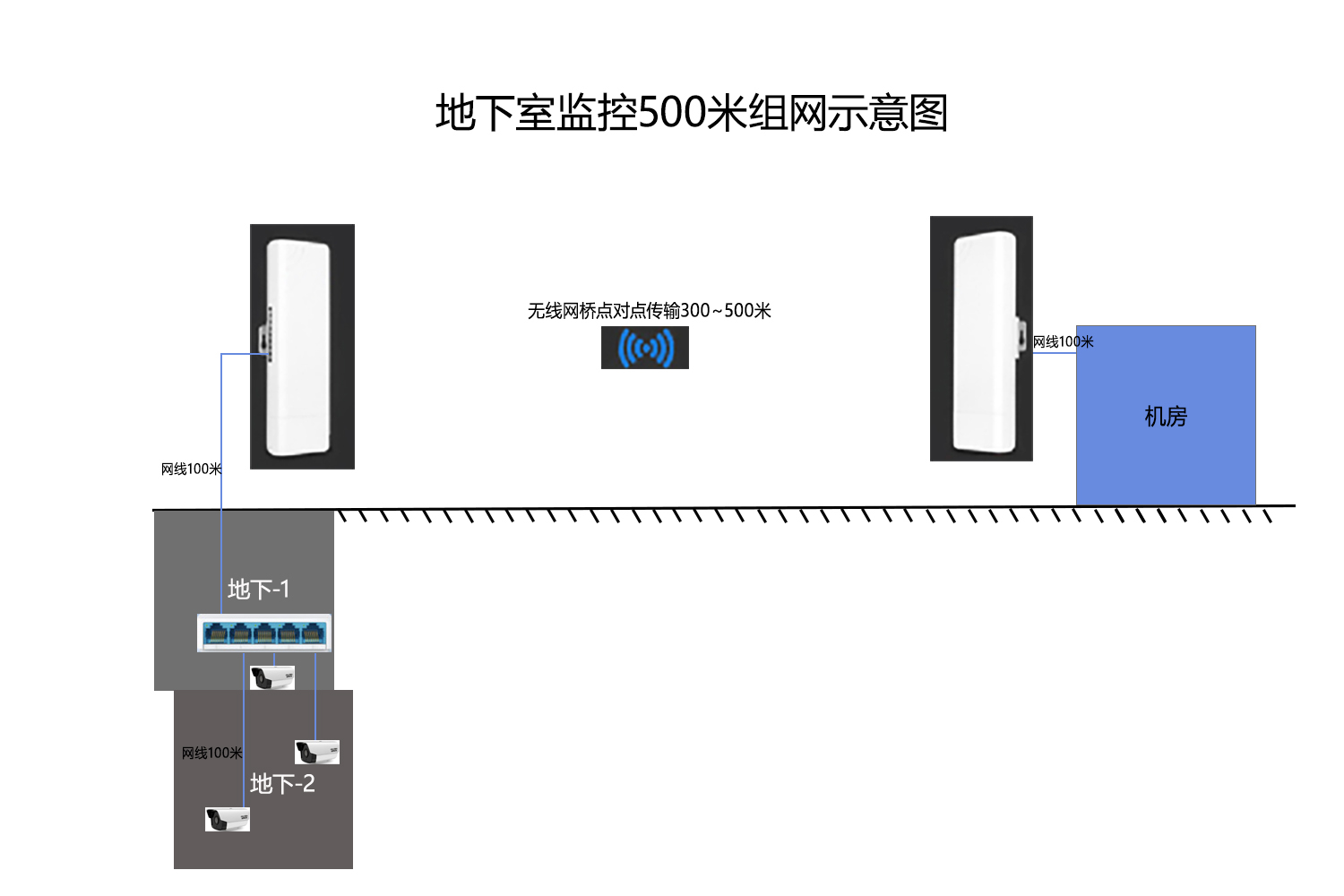 地下室远距离监控联网方案