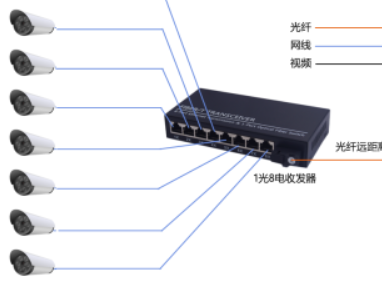 光纤收发器1光8电配1光1电组网方案