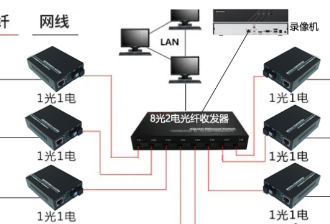 8光2电光纤收发器应用示意图